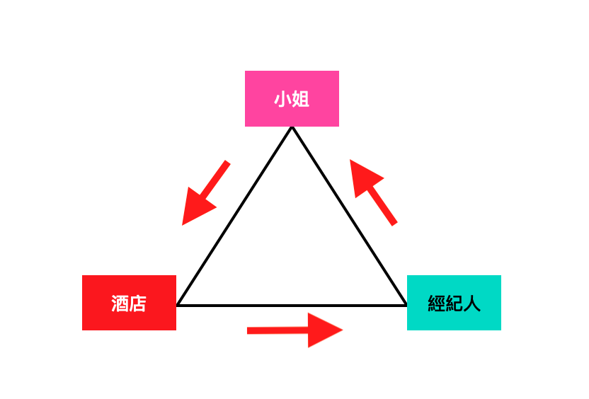 酒店行業鐵三角